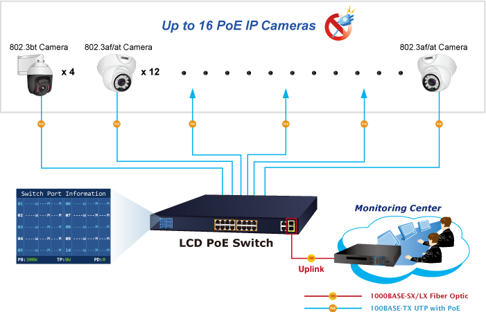 Planet FGSW-1816HPS 16-Port 10/100TX 802.3at PoE + 2-Port Gigabit TP/SFP