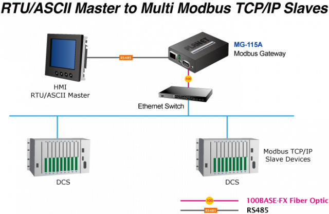 MG-115A - MODBUS GATEWAY - KYMA