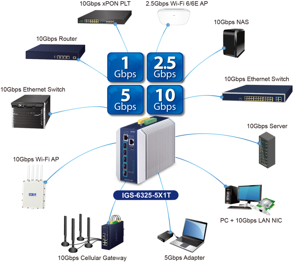 velocità di 10 Gbps che accellera le prestazioni della trasmissione di dat