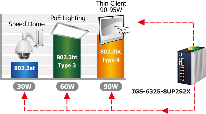 lo switch può fornire fino a 95W di potenza utilizzando tutte e quattro le coppie di cavi Ethernet standard Cat5e/6