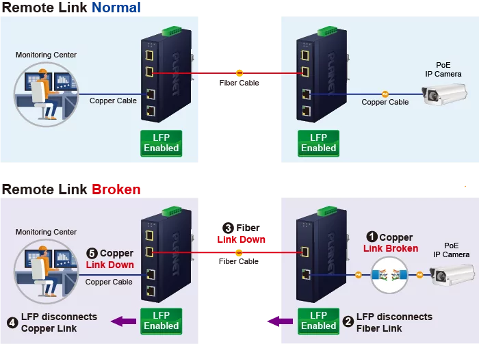 dimostrazione della gestione efficiente della rete con la funzione LLCF e LLR