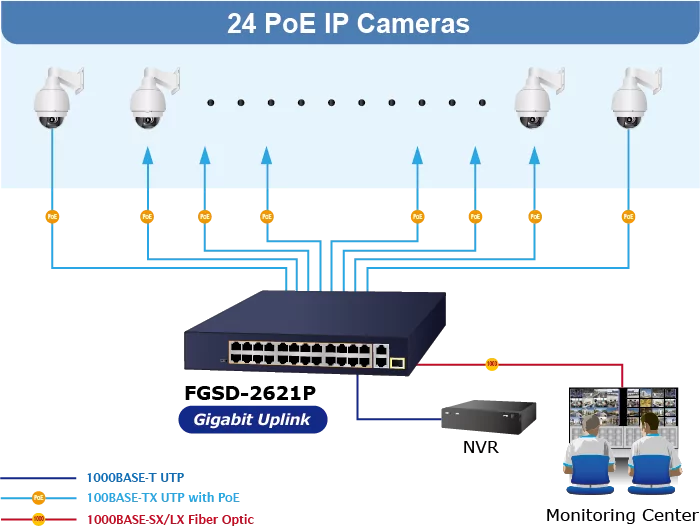 lo switch PoE Planet è la soluzione perfetta per le sistemi di sorveglianza IP