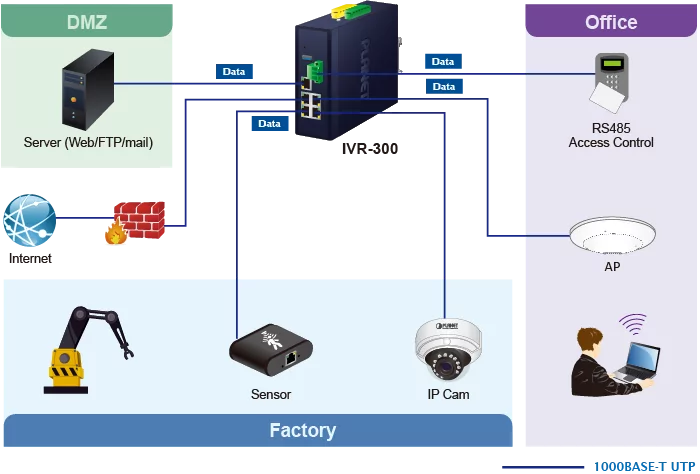in un'applicazione industriale IVR-300 fornisce comunicazione dati sia alla sede centrale che alle sue filiali, grazie alle soluzioni di sicurezza VPN