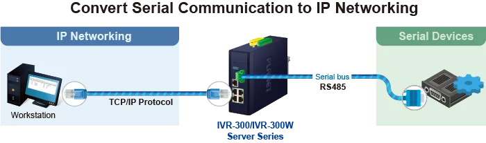conversione seriale RS485 a una rete IP