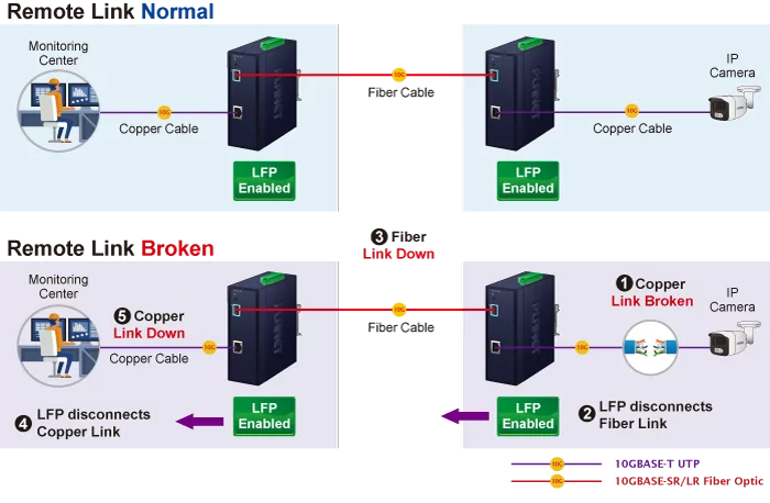 la funzionalità di rete link fault pass-through permette la rilevazione di guasti o errori e ne inibisce la diffusione