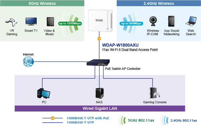 trasmissione dati del WDAP-W1800AXU molto più potente