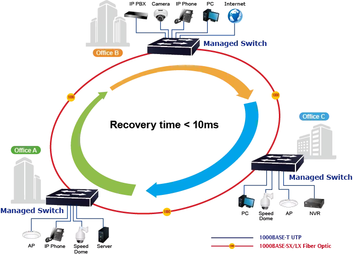 Tecnologia ad anello ridondante