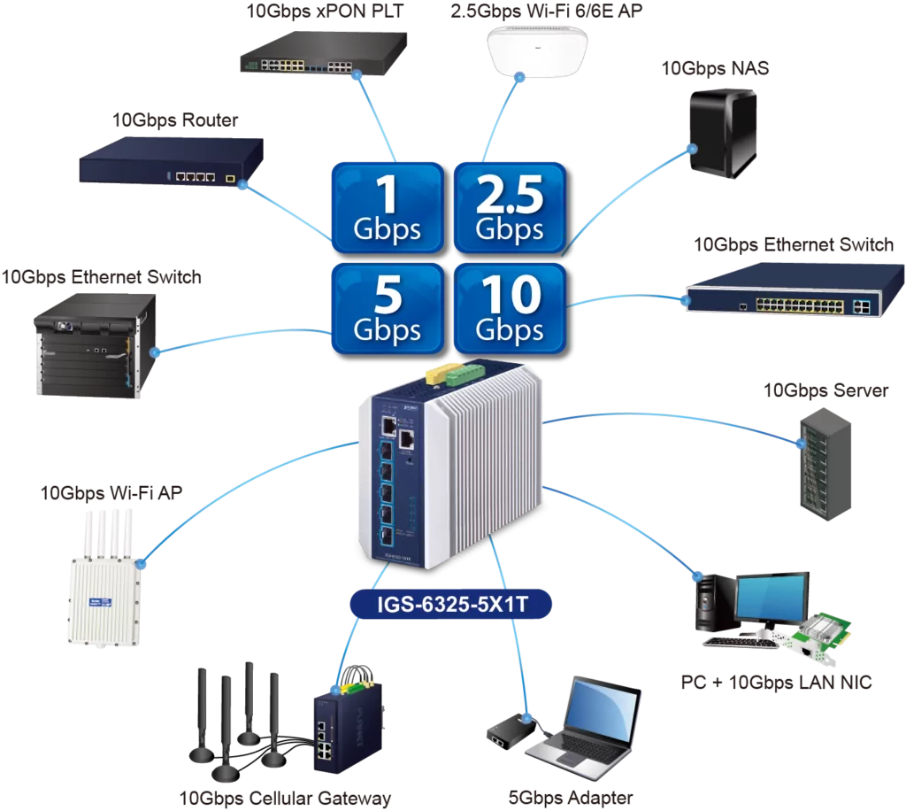 velocità di 10 Gbps che accellera le prestazioni della trasmissione di dat