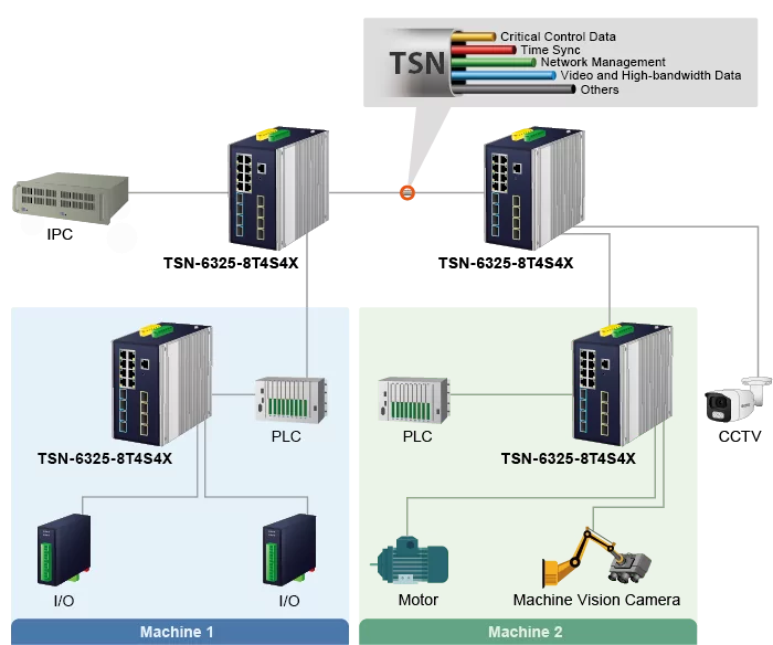 lo switch Planet TSN-6325-8T4S4X ideale per l'automazione industrale