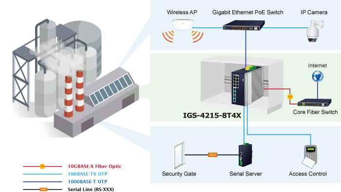 switch industriale ideale per settori di sicurezza e automazione