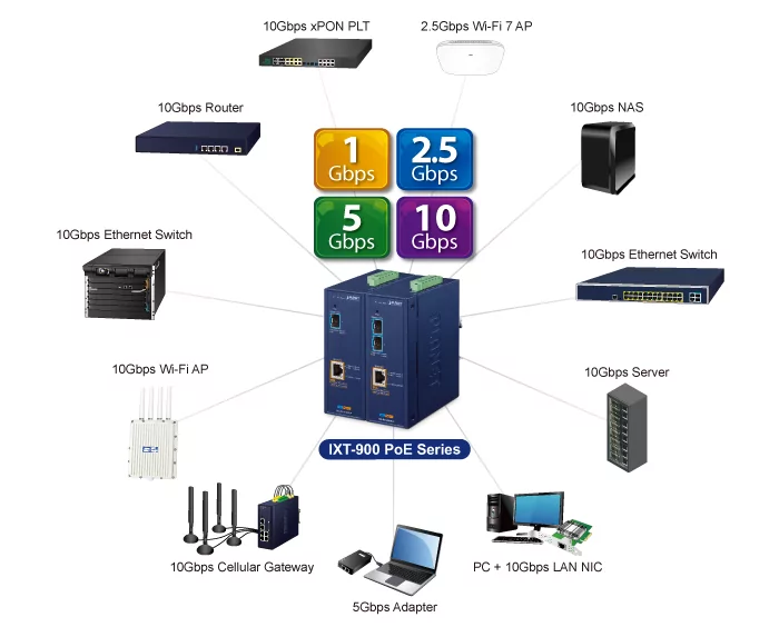 media converter Planet industriale con interfaccia in rame 10GBASE-T con negoziazione automatica a 5 velocità