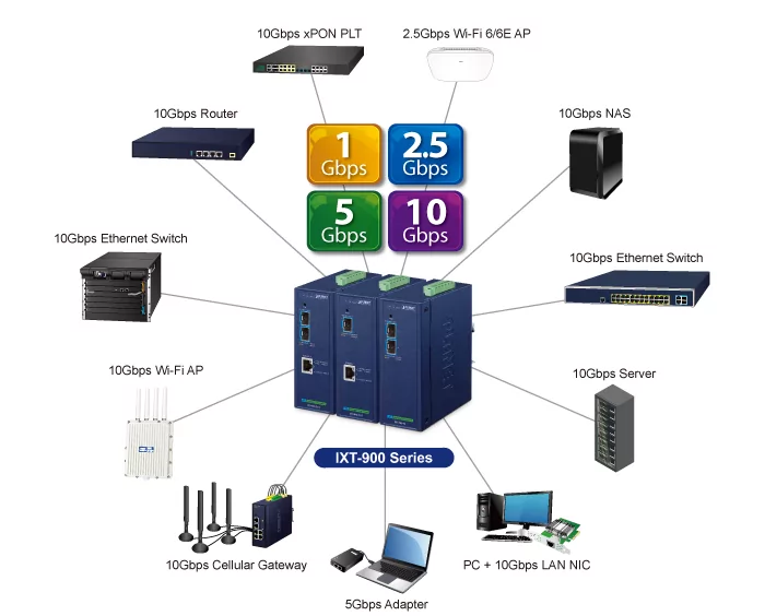 velocità fino a 10 Gbps per migliorare le prestazioni di trasmissioni di dati