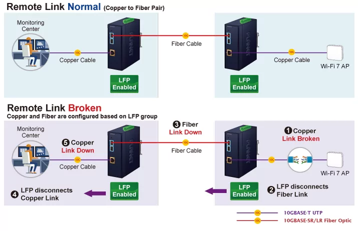 funzionalità di rete Link Fault Pass-through